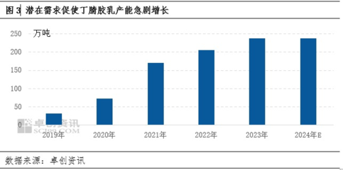 未来五年橡胶产能增速整体放缓 但近两年仍是扩能高峰年